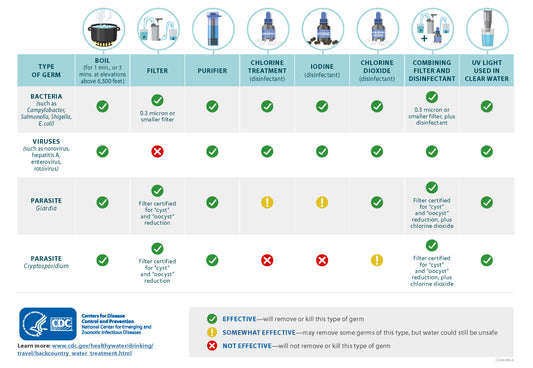Drinking Water Purification Methods